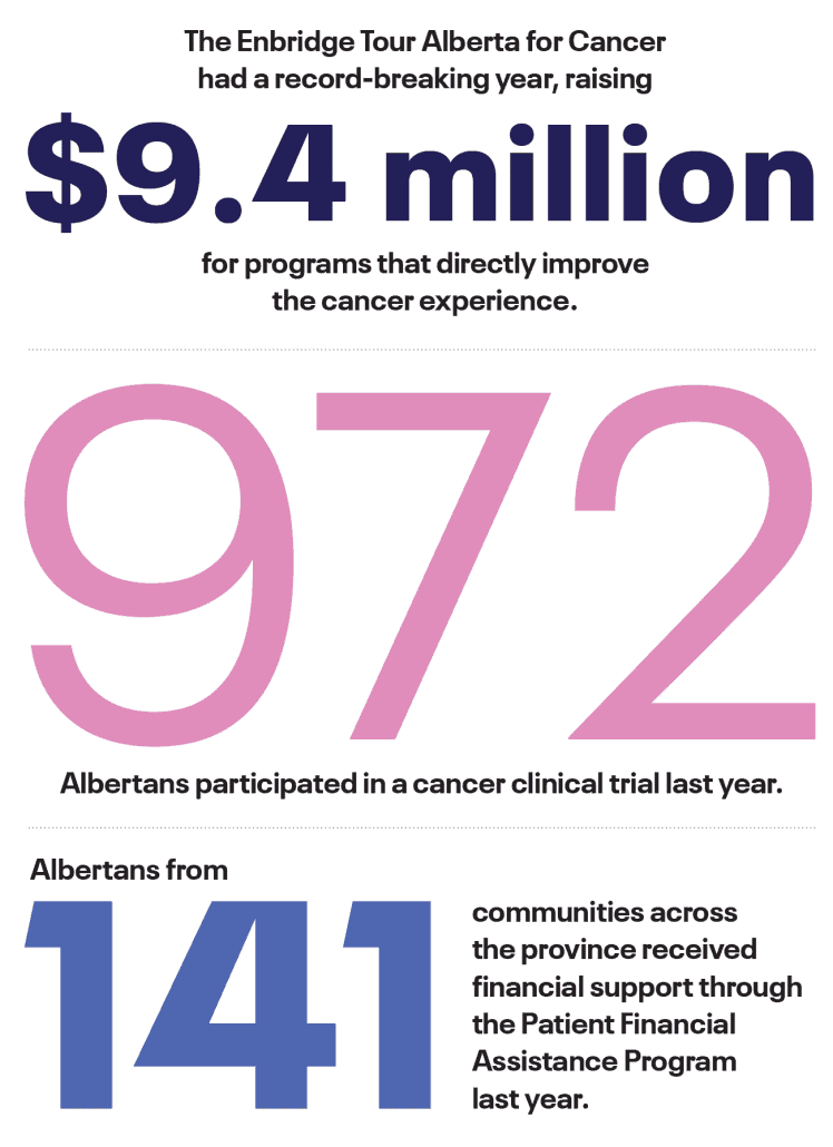 Infographic including details such as The Enbridge Tour Alberta for Cancer had a record-breaking year, raising $9.4 million.
