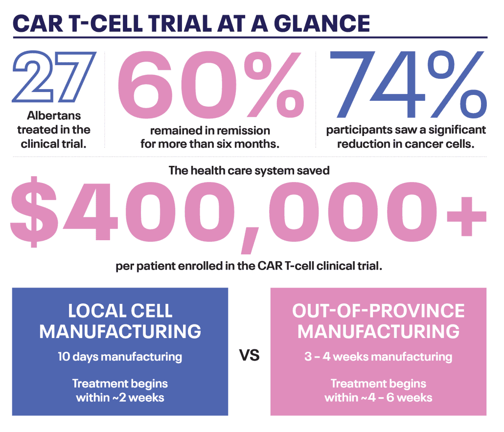 Infographic with information including: 27 Albertans treated in the clinical trial. 60% remained in remission  for more than six months. 74% participants saw a significant reduction in cancer cells. The health care system saved $400,000+ per patient enrolled in the CAR T-cell clinical trial.
