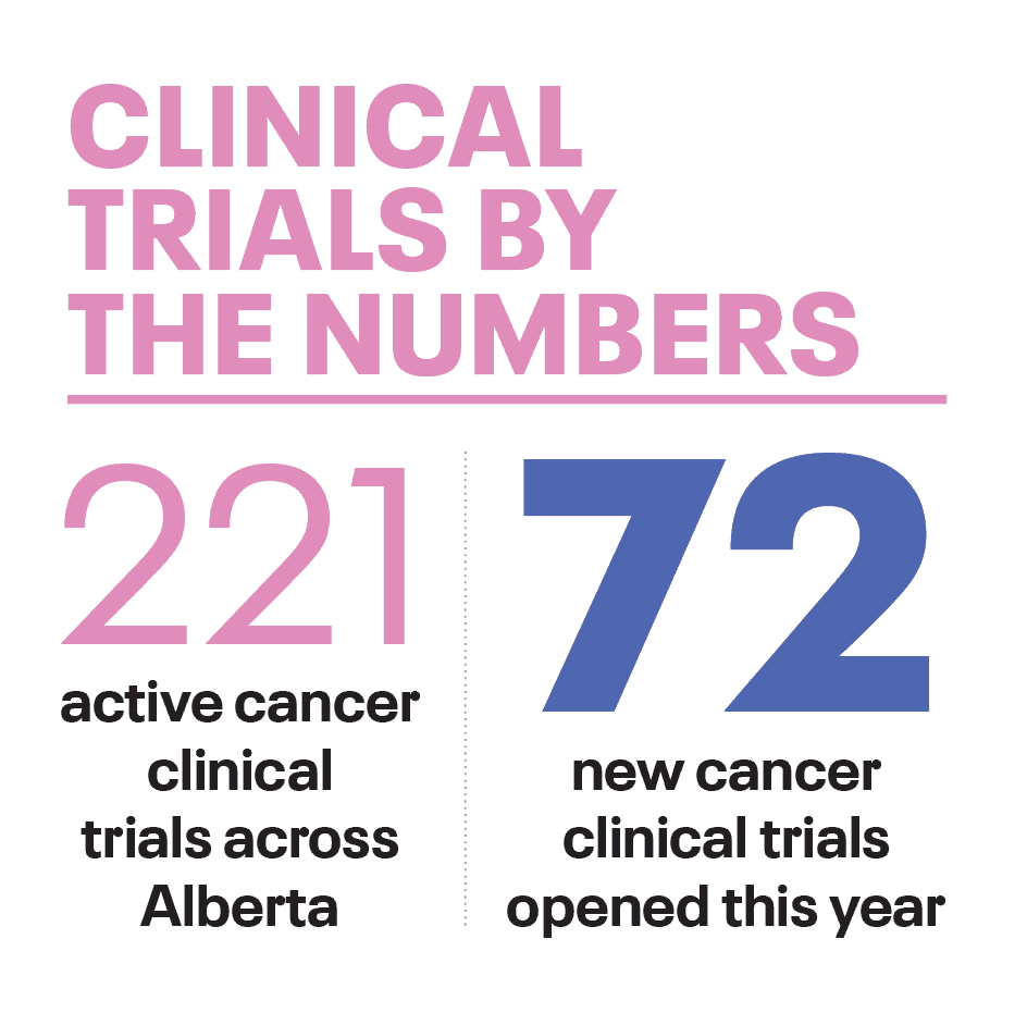 Infographic showing: 221 active cancer clinical trials across Alberta and 72 new cancer clinical trials opened this year.