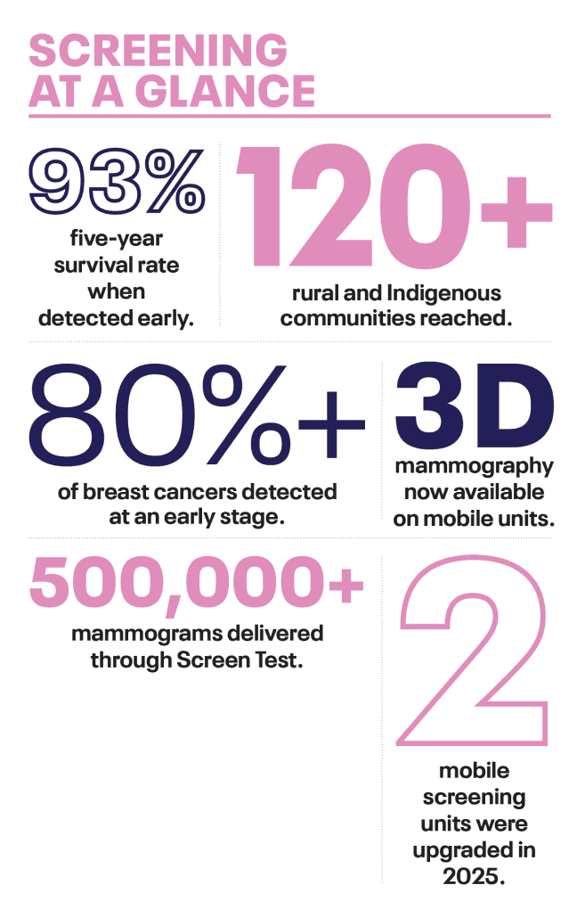 Infographic with some statistics, including 93% five-year survival rate when detected early. 120+ rural and Indigenous communities reached and 80%+ of breast cancers detected at an early stage.