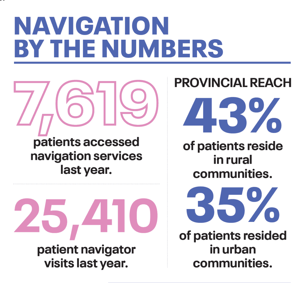 Infographic with statistics like 7, 619 patients accessed navigation services last year. 25,410 patient navigator visits last year. 43% of patients reside in rural communities. 35% of patients resided  in urban communities. 