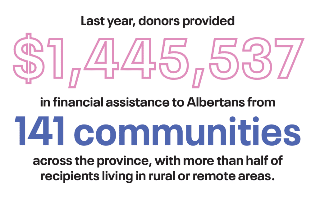 Last year, donors provided $1,445,537 in financial assistance to Albertans from 141 communities across the province, with more than half of recipients living in rural or remote areas.
