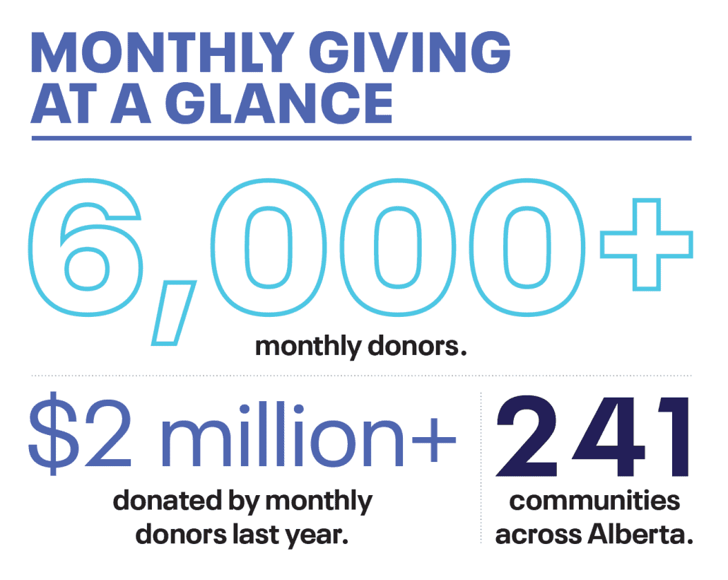 Infographic showing: 6,000+ monthly donors. $2 million+ donated by monthly donors last year. 241 communities across Alberta.