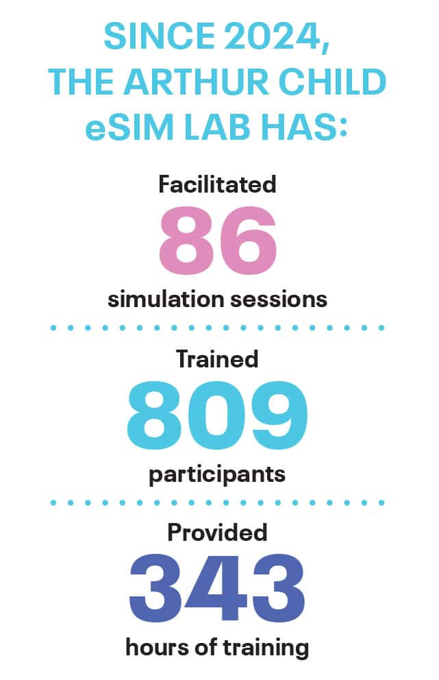 Graphic showing that since 2024,  the Arthur Child eSIM lab has: Facilitated 86 simulation sessions. Trained 809 participants. Provided 343 hours of training.